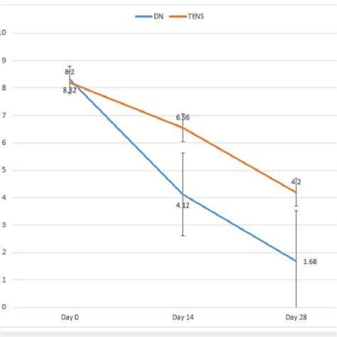 Intergroup And Intragroup Comparison Of Vas Vas Visual Analog Scale