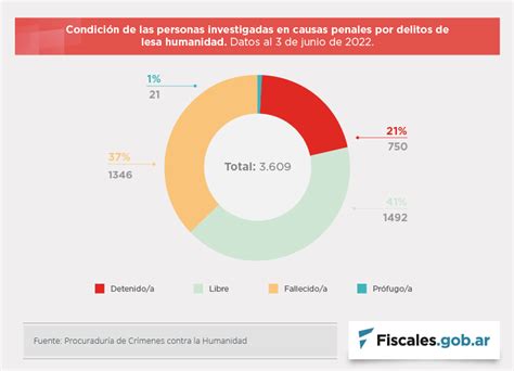 Desde Se Dictaron Sentencias Por Cr Menes De Lesa Humanidad En