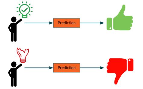 Using Machine Learning To Predict Kickstarter Success