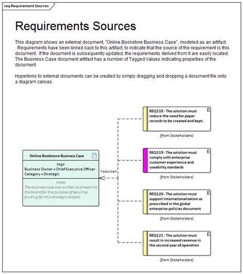 Characteristics Of Good Requirements Enterprise Architect User Guide