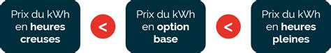 Choisir La Bonne Option Tarifaire En Lectricit