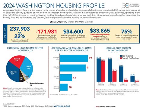 Washington | National Low Income Housing Coalition