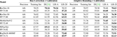 Imagenet Top 1 Accuracy Comparison On Bias Correction And Adaptive