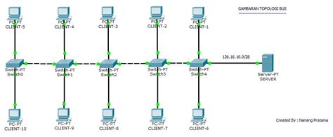 Konfigurasi Topologi Bus Di Cisco Packet Tracer Part 1