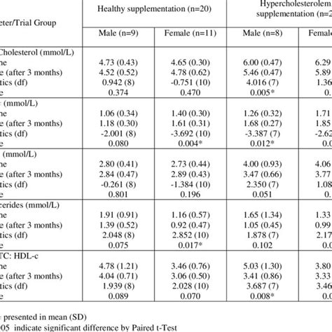 Lipid Profile At Baseline And After Three Months Supplementation