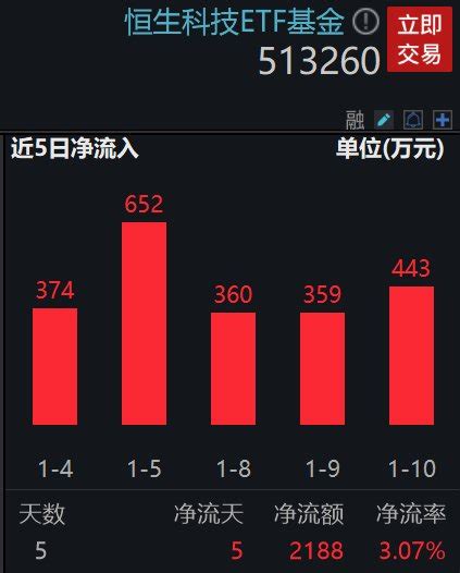 恒生科技指数涨幅扩大至2 ，美团 W、金蝶国际领涨，低费率恒生科技etf基金 513260 强势上涨1 82 ，近6天连续获得资金净流入 新浪财经 新浪网