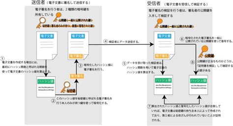 電子署名と電子認証・電子証明書 Device Configuration