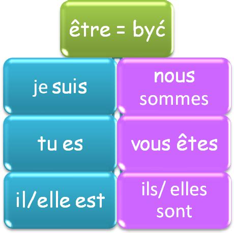 Francuski Unite 1 odmiana czasownika być Diagram Quizlet