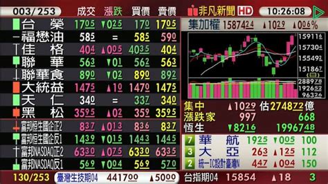 【台股盤中】一度飛越15900點大關！權值股壓盤 台股漲點收斂 金融 非凡新聞