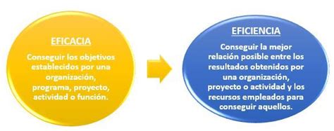 Diferencias Y Similitudes Entre Eficiencia Y Eficacia Descubra O