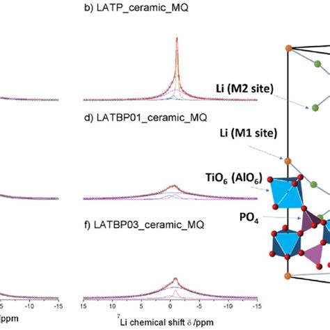 1D 7 Li MAS NMR Spectra Of The LAT B P MQ Series A LATP Glass MQ B