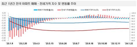 전국 아파트값 8주 연속 하락 전세는 상승 네이트 뉴스