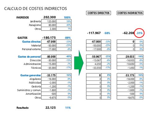 C Mo Repartir Los Costes Fijos O Indirectos Z Gesti N Econ Mica