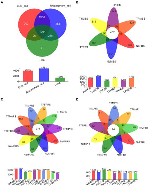 Shared And Unique Otus In Different Compartments And In Different