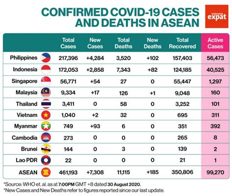 highest recorded number   cases  jakarta indonesia expat
