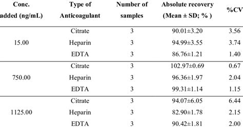 The Result Comparison Of Citrate Anticoagulant Edta And Heparin As An Download Scientific