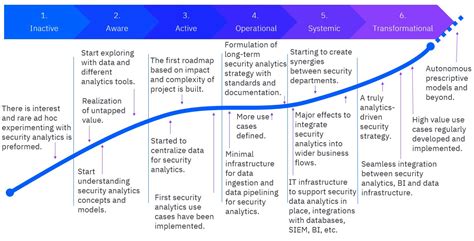 Gartner Security Maturity Road Map