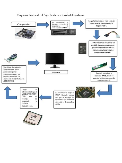 Esquema Ilustrando El Flujo De Datos A Través Del Hardware Pdf