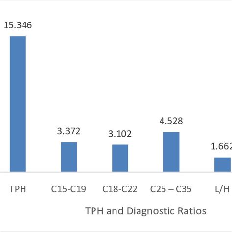 Mean Concentrations Of Total Petroleum Hydrocarbons And Diagnostic