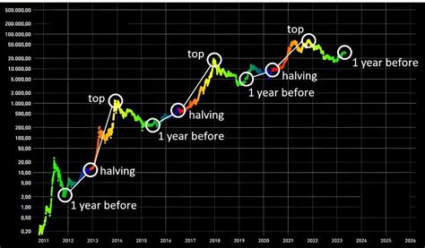 2024 Bitcoin Halving Will Btc Break 100k What To Expect