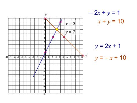 MEDIAN Don Steward mathematics teaching: simultaneous equations and graphs