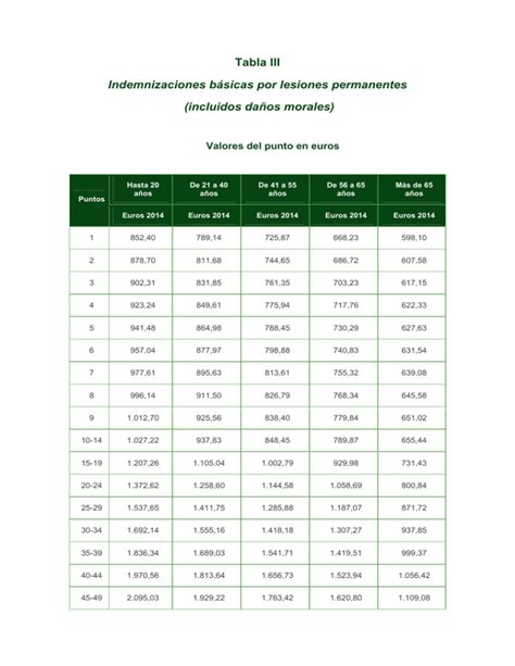 Tabla Iii Indemnizaciones Básicas Por Lesiones Permanentes