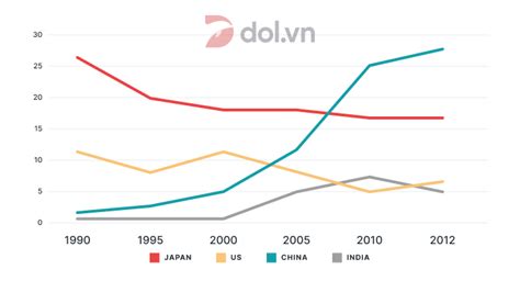 Percentage Of Australian Exports To 4 Countries