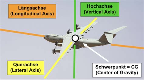 Steuerung Des Flugzeugs Karteikarten Quizlet