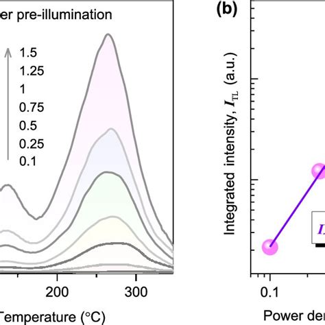 Excitation Power Density Dependence Of Uccinduced Thermoluminescence