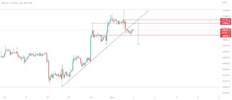 Btc For Kucoin Btcusdt By Intothezone Tradingview