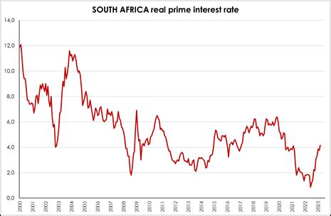 SARB Hikes Repo Rate By 50bps Prime Lending Rate Now 11 75 Market