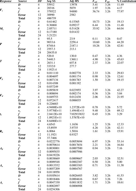 Analysis Of Variance Anova For The Responses Download Scientific Diagram