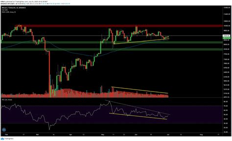 Bitcoin Price Analysis Btc Bears Eye 8600 As Rsi Divergence Grows