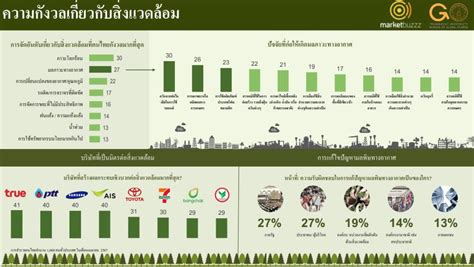 ผลสำรวจปี 67 ‘ปัญหาสิ่งแวดล้อม มลภาวะ’ ครองแชมป์คนไทยกังวลสุด ส่งผลกระทบต่อคุณภาพชีวิตอย่างมาก