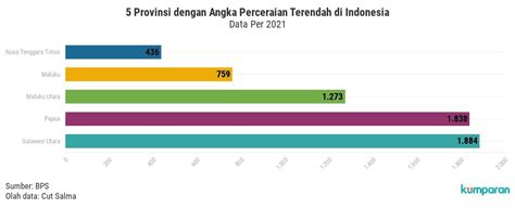 Provinsi Terendah Angka Perceraian Flourish