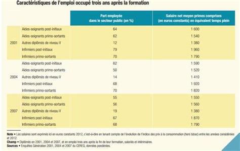 Formation Aide Soignante Et Salaire Trouver Une Formation Dans Le