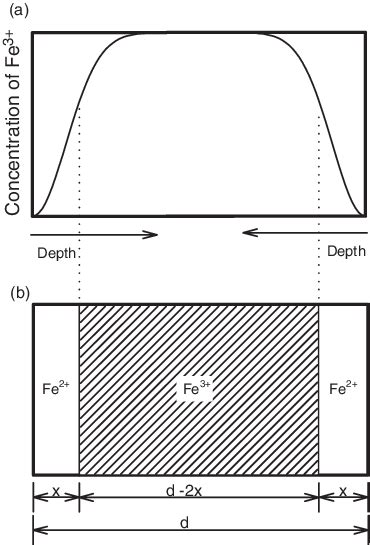 Schematics Of A Fe 3 Concentration In The Mgo Sample During Download Scientific Diagram