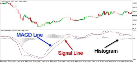 Macd Moving Average Convergence Divergence Indicator Explained