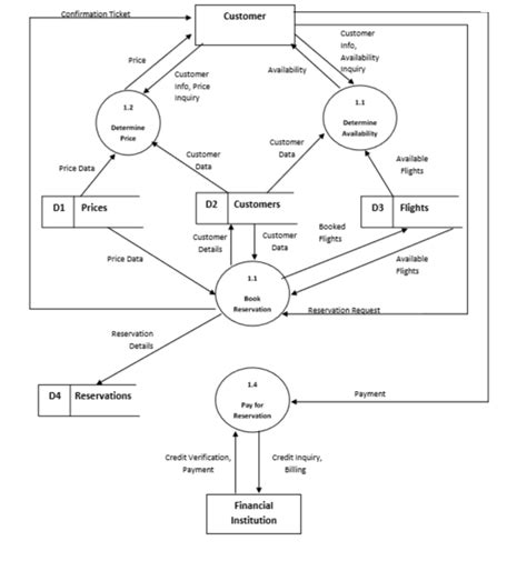 Context Level Data Flow Diagram For Airline Reservation Syst