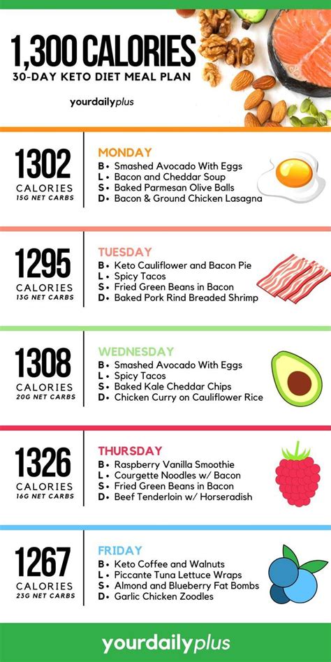 The 28 day keto diet plan for beginners – Artofit