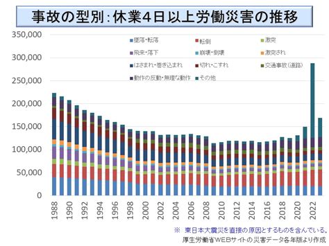 労働災害の推移：労働災害発生件数の推移