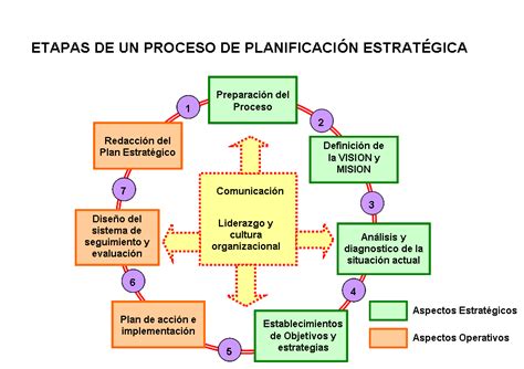 Gestoras Del Arte De La Administración Etapas De Un Proceso De