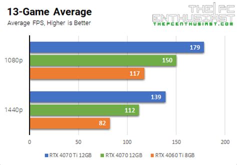 GeForce RTX 4060 Ti vs RTX 4070 and 4070 Ti Review Comparison - Don't ...