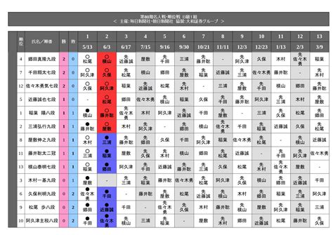 第80期順位戦b級1組2回戦 一斉対局 結果 40ch