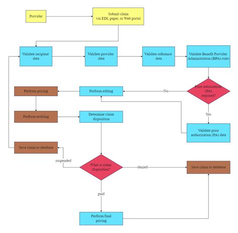 Audit Process Flowchart Edrawmax Template | Porn Sex Picture