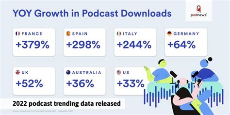 2022 podcast trending data released