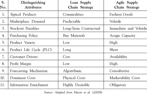 Lean Versus Agile Supply Chain Strategy Key Determinants Download Scientific Diagram