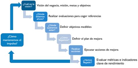 Programa de mejora continua Ejemplo de cómo puede mejorar tu empresa