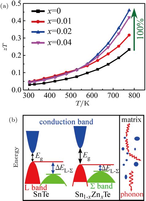 Band Engineering And Precipitation Enhance Thermoelectric Performance