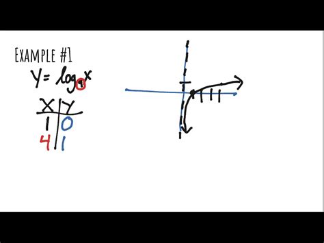 Graphing Logarithmic Equations Math Showme